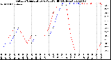 Milwaukee Weather Outdoor Temperature<br>vs Wind Chill<br>(24 Hours)