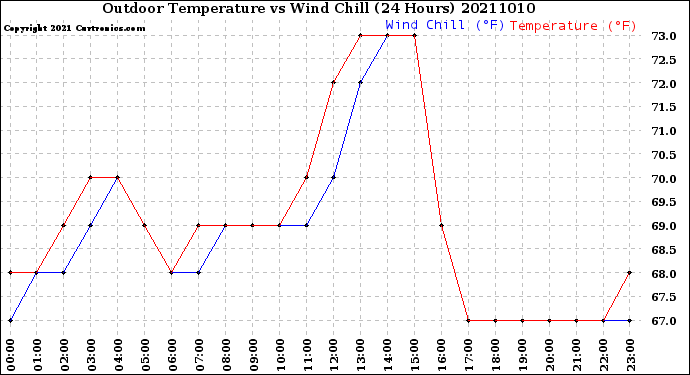 Milwaukee Weather Outdoor Temperature<br>vs Wind Chill<br>(24 Hours)