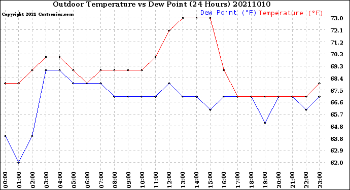Milwaukee Weather Outdoor Temperature<br>vs Dew Point<br>(24 Hours)