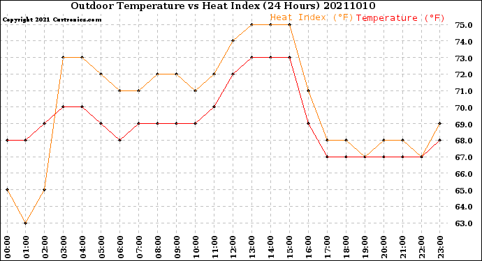 Milwaukee Weather Outdoor Temperature<br>vs Heat Index<br>(24 Hours)
