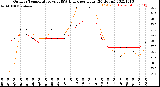 Milwaukee Weather Outdoor Temperature<br>vs THSW Index<br>per Hour<br>(24 Hours)
