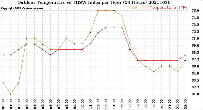 Milwaukee Weather Outdoor Temperature<br>vs THSW Index<br>per Hour<br>(24 Hours)