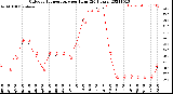 Milwaukee Weather Outdoor Temperature<br>per Hour<br>(24 Hours)