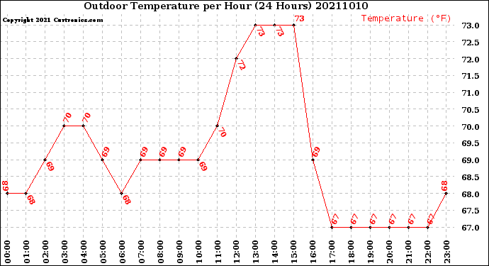 Milwaukee Weather Outdoor Temperature<br>per Hour<br>(24 Hours)