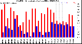 Milwaukee Weather Outdoor Temperature<br>Daily High/Low