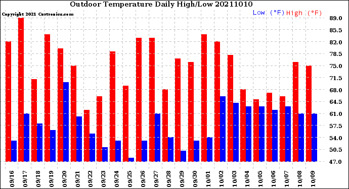 Milwaukee Weather Outdoor Temperature<br>Daily High/Low