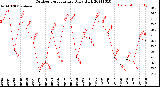 Milwaukee Weather Outdoor Temperature<br>Daily High