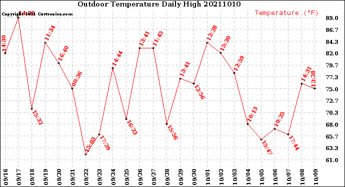 Milwaukee Weather Outdoor Temperature<br>Daily High
