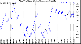 Milwaukee Weather Outdoor Temperature<br>Daily Low
