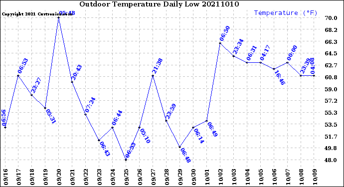 Milwaukee Weather Outdoor Temperature<br>Daily Low