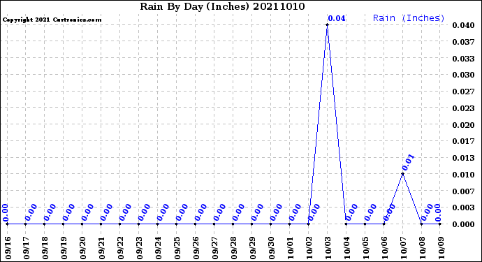 Milwaukee Weather Rain<br>By Day<br>(Inches)