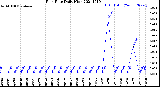 Milwaukee Weather Rain Rate<br>Daily High