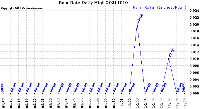 Milwaukee Weather Rain Rate<br>Daily High