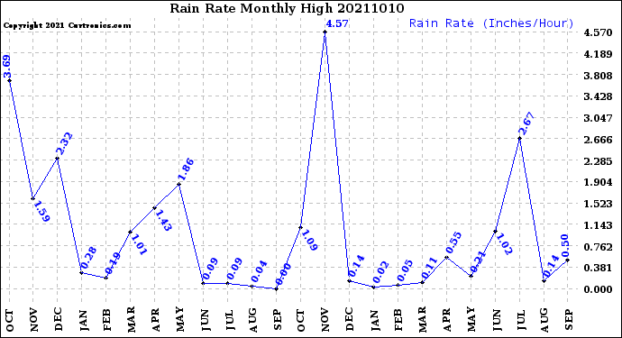 Milwaukee Weather Rain Rate<br>Monthly High