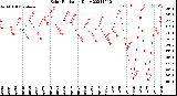 Milwaukee Weather Solar Radiation<br>Daily