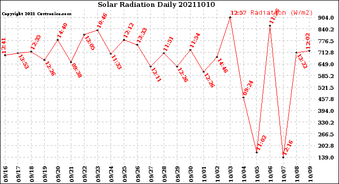 Milwaukee Weather Solar Radiation<br>Daily