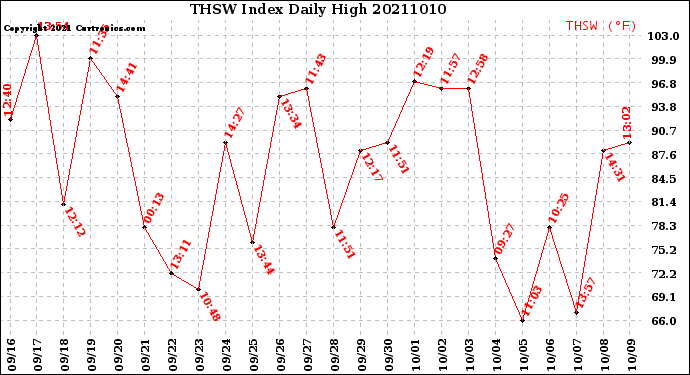 Milwaukee Weather THSW Index<br>Daily High