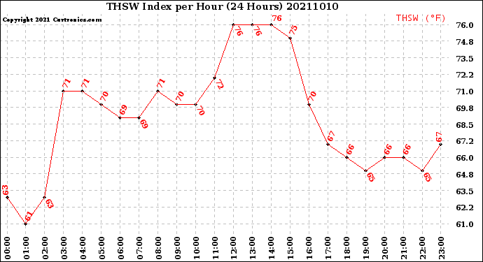 Milwaukee Weather THSW Index<br>per Hour<br>(24 Hours)
