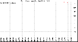 Milwaukee Weather Wind Direction<br>(By Day)