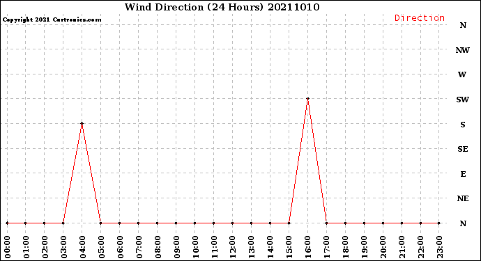 Milwaukee Weather Wind Direction<br>(24 Hours)