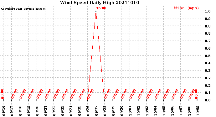 Milwaukee Weather Wind Speed<br>Daily High