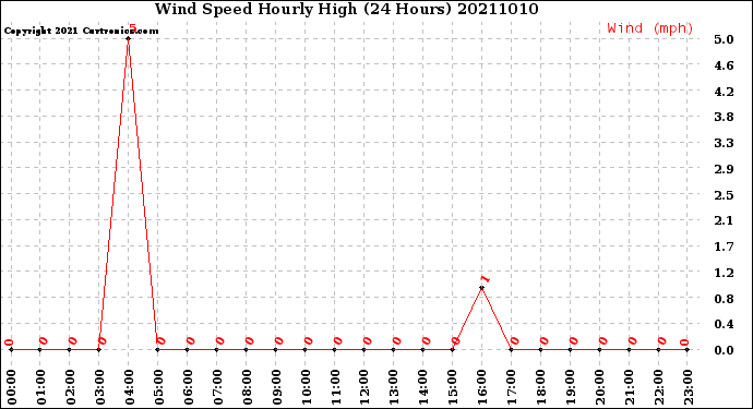 Milwaukee Weather Wind Speed<br>Hourly High<br>(24 Hours)
