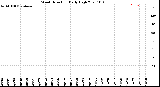 Milwaukee Weather Wind Direction<br>Daily High