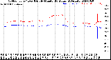 Milwaukee Weather Outdoor Temp / Dew Point<br>by Minute<br>(24 Hours) (Alternate)