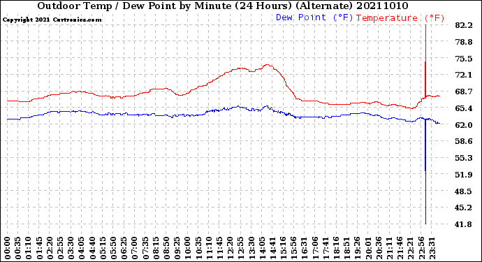 Milwaukee Weather Outdoor Temp / Dew Point<br>by Minute<br>(24 Hours) (Alternate)