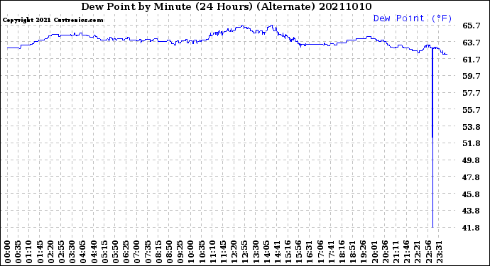 Milwaukee Weather Dew Point<br>by Minute<br>(24 Hours) (Alternate)