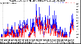 Milwaukee Weather Wind Speed/Gusts<br>by Minute<br>(24 Hours) (Alternate)