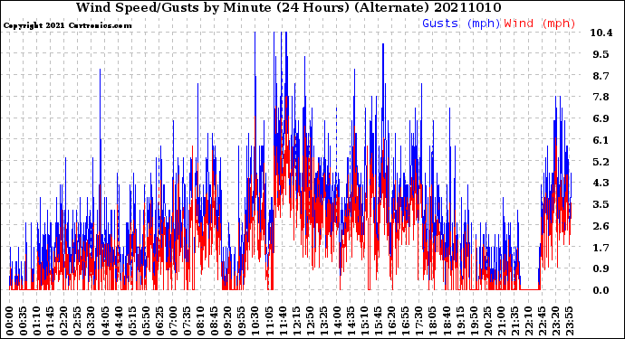 Milwaukee Weather Wind Speed/Gusts<br>by Minute<br>(24 Hours) (Alternate)
