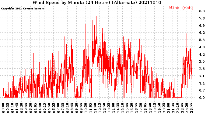 Milwaukee Weather Wind Speed<br>by Minute<br>(24 Hours) (Alternate)