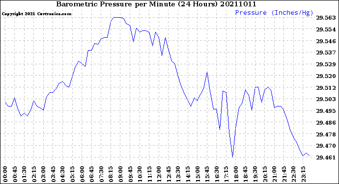 Milwaukee Weather Barometric Pressure<br>per Minute<br>(24 Hours)