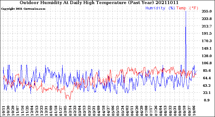 Milwaukee Weather Outdoor Humidity<br>At Daily High<br>Temperature<br>(Past Year)