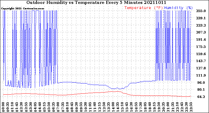 Milwaukee Weather Outdoor Humidity<br>vs Temperature<br>Every 5 Minutes