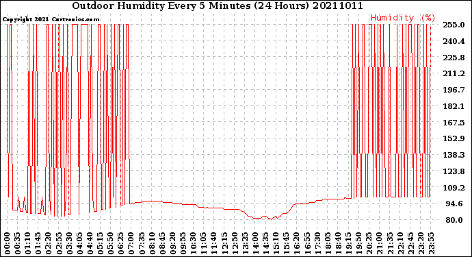 Milwaukee Weather Outdoor Humidity<br>Every 5 Minutes<br>(24 Hours)