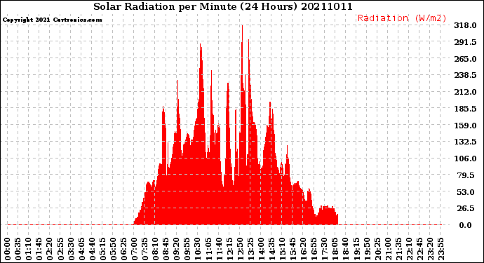 Milwaukee Weather Solar Radiation<br>per Minute<br>(24 Hours)