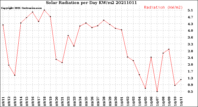 Milwaukee Weather Solar Radiation<br>per Day KW/m2