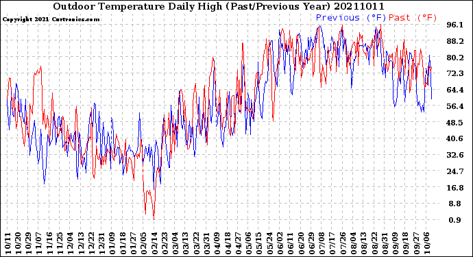 Milwaukee Weather Outdoor Temperature<br>Daily High<br>(Past/Previous Year)