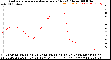 Milwaukee Weather Outdoor Temperature<br>vs Heat Index<br>per Minute<br>(24 Hours)