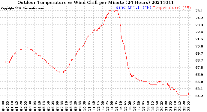 Milwaukee Weather Outdoor Temperature<br>vs Wind Chill<br>per Minute<br>(24 Hours)
