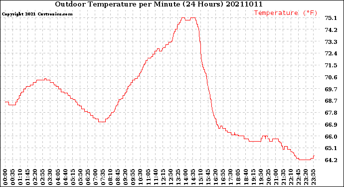 Milwaukee Weather Outdoor Temperature<br>per Minute<br>(24 Hours)