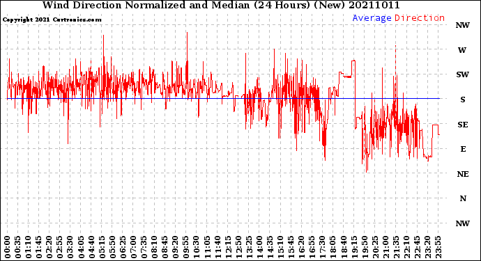 Milwaukee Weather Wind Direction<br>Normalized and Median<br>(24 Hours) (New)