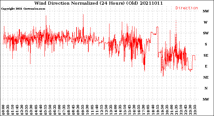 Milwaukee Weather Wind Direction<br>Normalized<br>(24 Hours) (Old)
