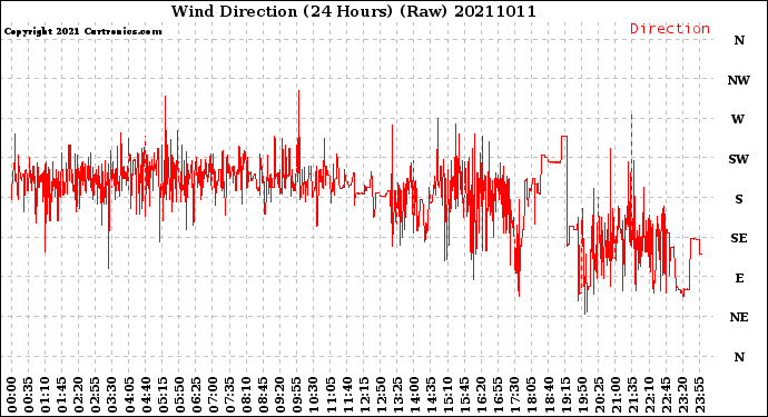 Milwaukee Weather Wind Direction<br>(24 Hours) (Raw)