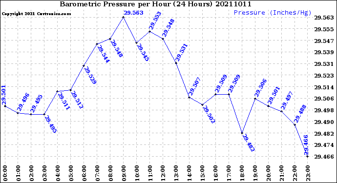 Milwaukee Weather Barometric Pressure<br>per Hour<br>(24 Hours)