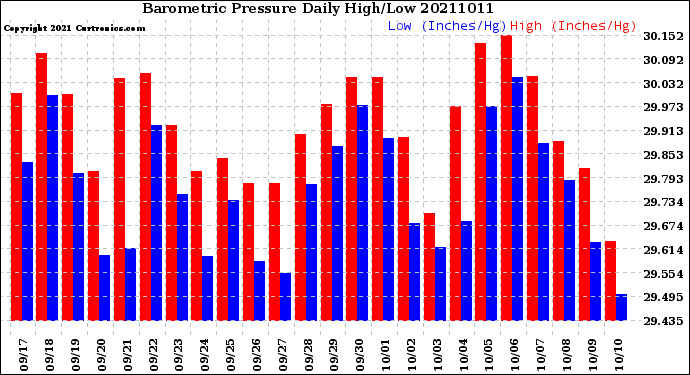 Milwaukee Weather Barometric Pressure<br>Daily High/Low