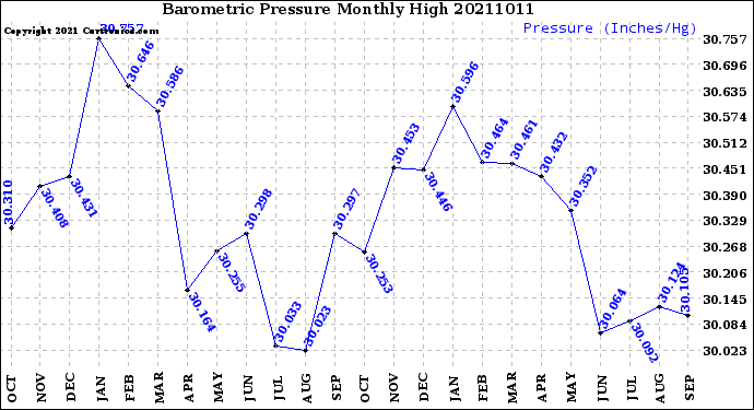 Milwaukee Weather Barometric Pressure<br>Monthly High