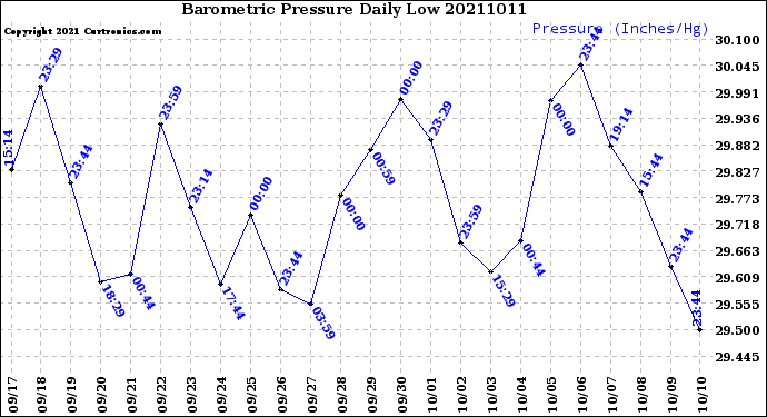 Milwaukee Weather Barometric Pressure<br>Daily Low